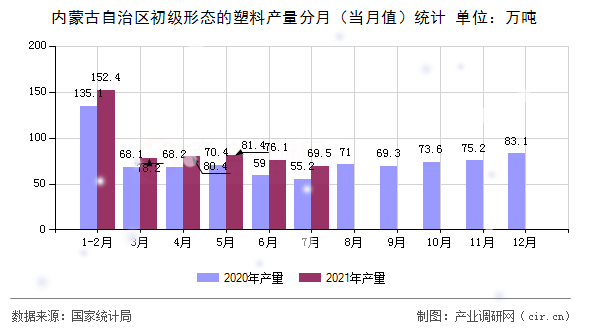 內蒙古自治區初級形態的塑料產量分月（當月值）統計