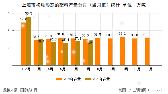 上海市初級形態的塑料產量分月（當月值）統計