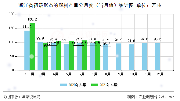 浙江省初級形態(tài)的塑料產量分月度（當月值）統(tǒng)計圖