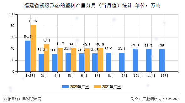 福建省初級形態的塑料產量分月（當月值）統計