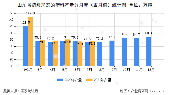 山東省初級形態的塑料產量分月度（當月值）統計圖