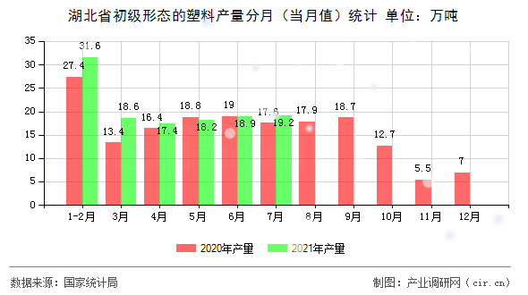 湖北省初級形態的塑料產量分月（當月值）統計