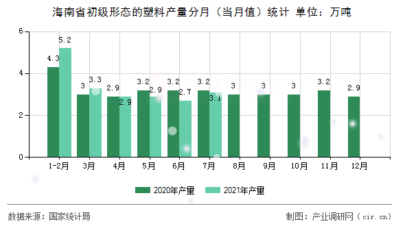 海南省初級形態的塑料產量分月（當月值）統計