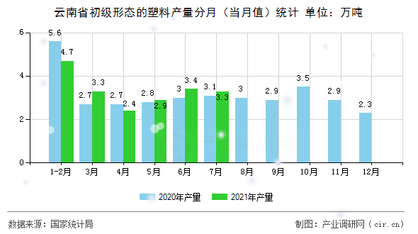 云南省初級形態(tài)的塑料產量分月（當月值）統(tǒng)計