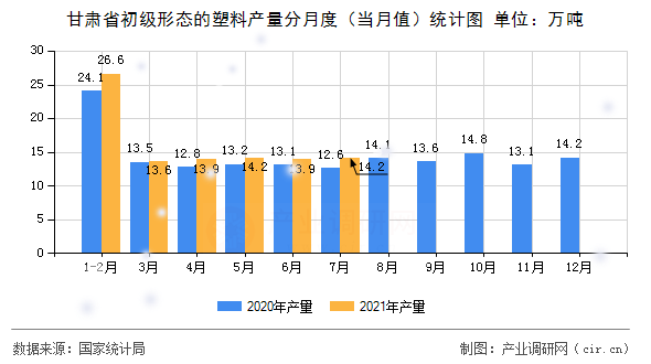 甘肅省初級形態的塑料產量分月度（當月值）統計圖