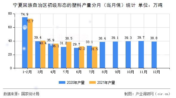 寧夏回族自治區初級形態的塑料產量分月（當月值）統計