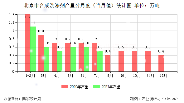 北京市合成洗滌劑產量分月度（當月值）統(tǒng)計圖
