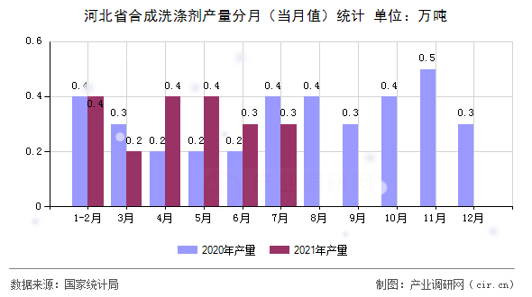 河北省合成洗滌劑產量分月（當月值）統計