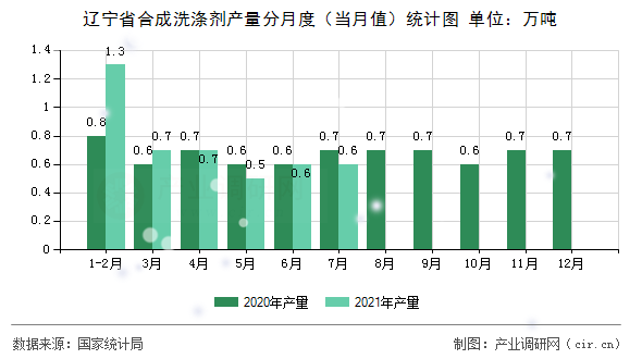 遼寧省合成洗滌劑產量分月度（當月值）統計圖