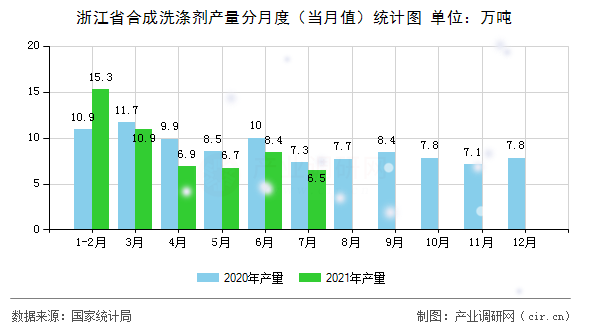 浙江省合成洗滌劑產(chǎn)量分月度（當月值）統(tǒng)計圖