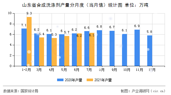 山東省合成洗滌劑產量分月度（當月值）統計圖