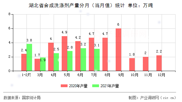 湖北省合成洗滌劑產(chǎn)量分月（當月值）統(tǒng)計