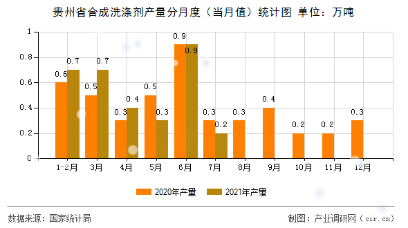 貴州省合成洗滌劑產量分月度（當月值）統計圖