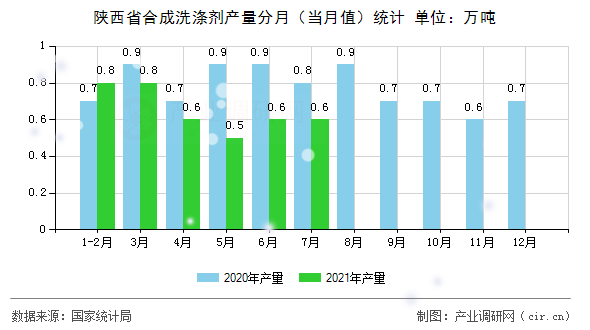 陜西省合成洗滌劑產量分月（當月值）統計
