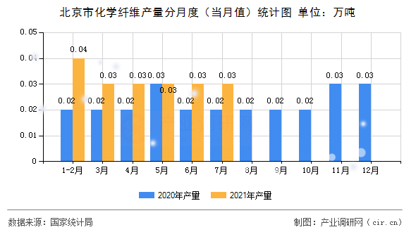 北京市化學纖維產量分月度（當月值）統計圖