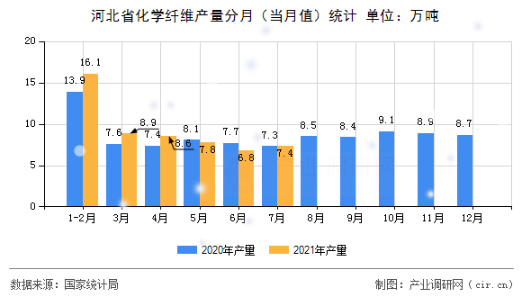 河北省化學纖維產量分月（當月值）統(tǒng)計