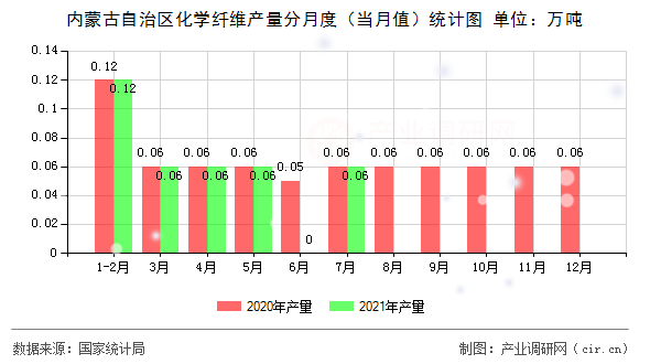 內蒙古自治區化學纖維產量分月度（當月值）統計圖