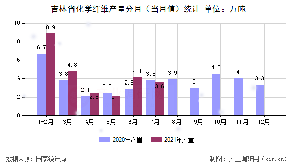 吉林省化學纖維產量分月（當月值）統計