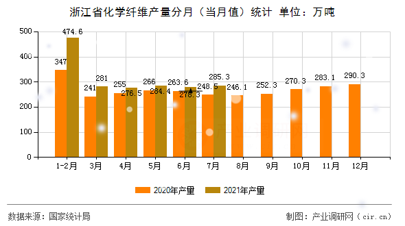 浙江省化學纖維產量分月（當月值）統計