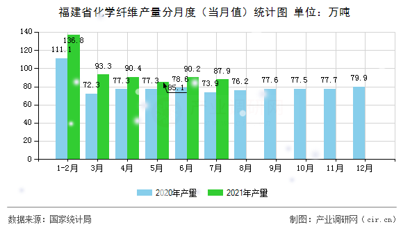 福建省化學纖維產量分月度（當月值）統計圖