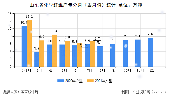 山東省化學纖維產量分月（當月值）統計