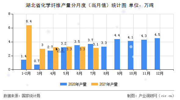 湖北省化學纖維產量分月度（當月值）統(tǒng)計圖