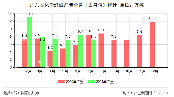 廣東省化學纖維產量分月（當月值）統計