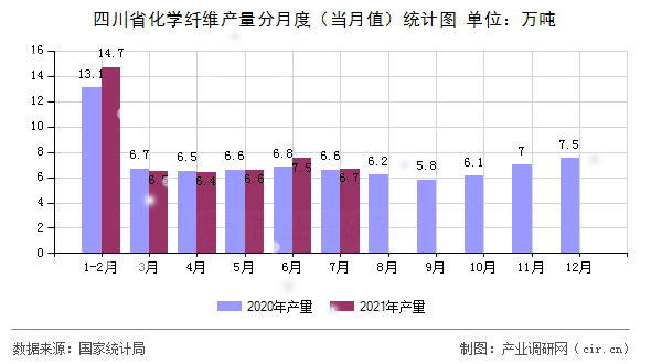 四川省化學纖維產量分月度（當月值）統(tǒng)計圖