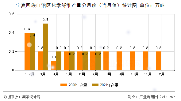 寧夏回族自治區化學纖維產量分月度（當月值）統計圖
