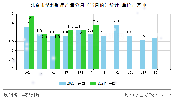 北京市塑料制品產量分月（當月值）統計