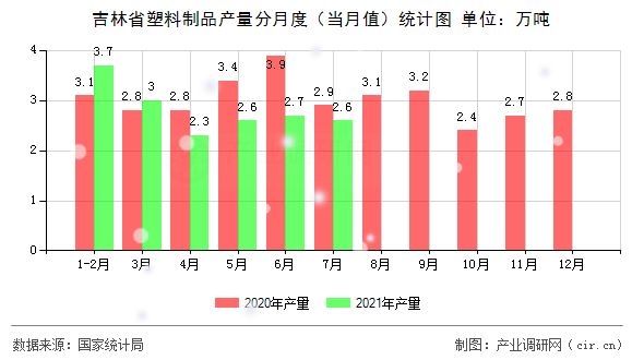 吉林省塑料制品產量分月度（當月值）統計圖