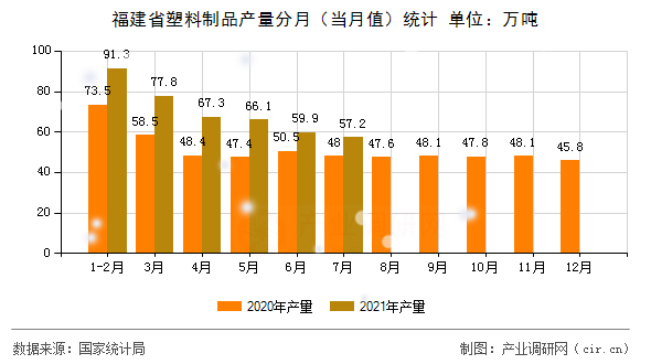 福建省塑料制品產量分月（當月值）統計
