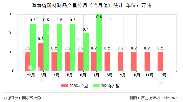 海南省塑料制品產量分月（當月值）統計