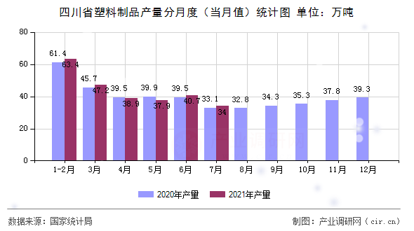 四川省塑料制品產量分月度（當月值）統計圖