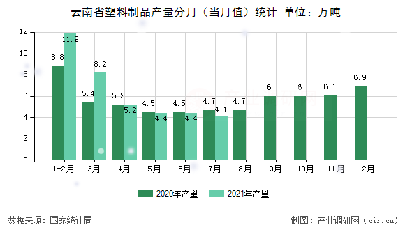 云南省塑料制品產量分月（當月值）統計