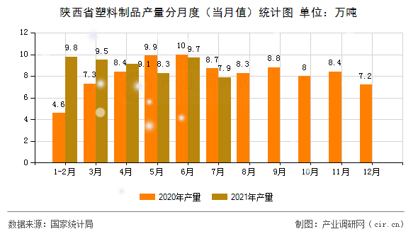 陜西省塑料制品產量分月度（當月值）統計圖
