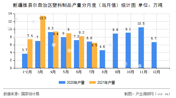 新疆維吾爾自治區塑料制品產量分月度（當月值）統計圖