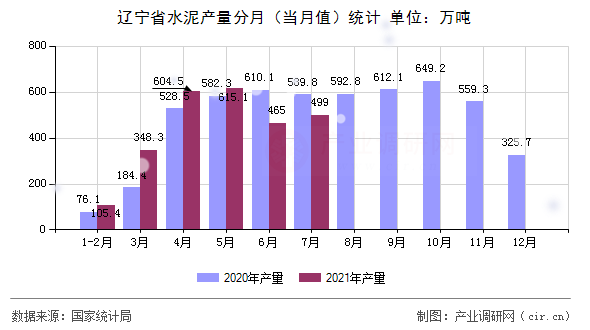 遼寧省水泥產量分月（當月值）統計