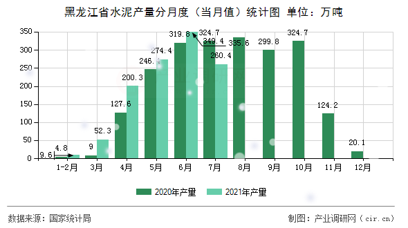 黑龍江省水泥產(chǎn)量分月度（當月值）統(tǒng)計圖