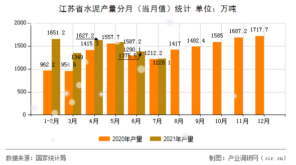 江蘇省水泥產量分月（當月值）統計