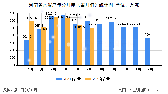 河南省水泥產量分月度（當月值）統計圖
