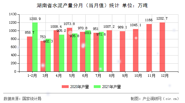 湖南省水泥產量分月（當月值）統計