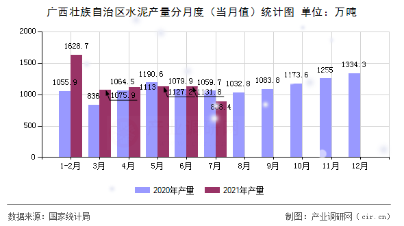 廣西壯族自治區(qū)水泥產(chǎn)量分月度（當(dāng)月值）統(tǒng)計(jì)圖