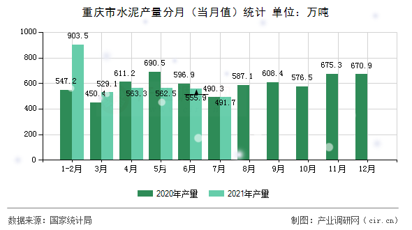 重慶市水泥產量分月（當月值）統計