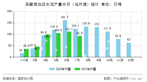 西藏自治區水泥產量分月（當月值）統計