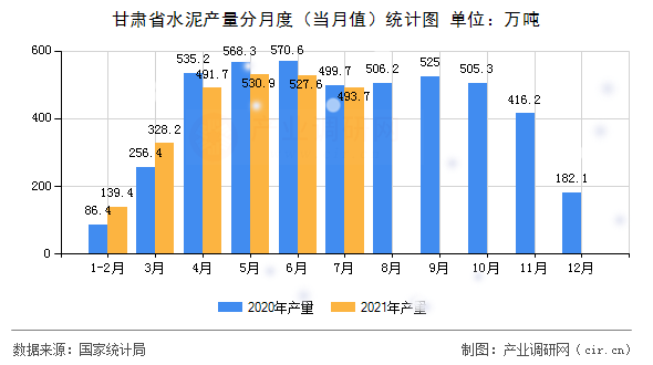 甘肅省水泥產量分月度（當月值）統計圖