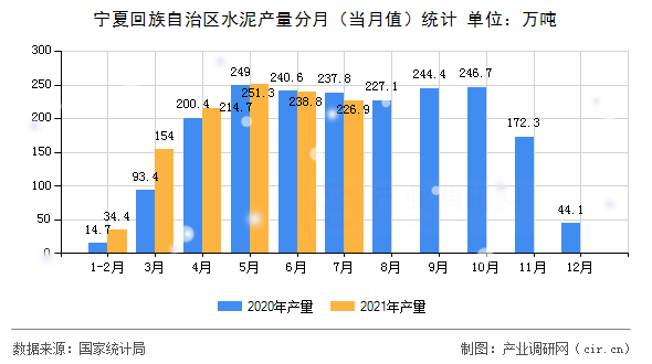 寧夏回族自治區(qū)水泥產(chǎn)量分月（當(dāng)月值）統(tǒng)計(jì)