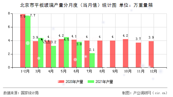 北京市平板玻璃產量分月度（當月值）統計圖