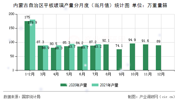 內蒙古自治區平板玻璃產量分月度（當月值）統計圖