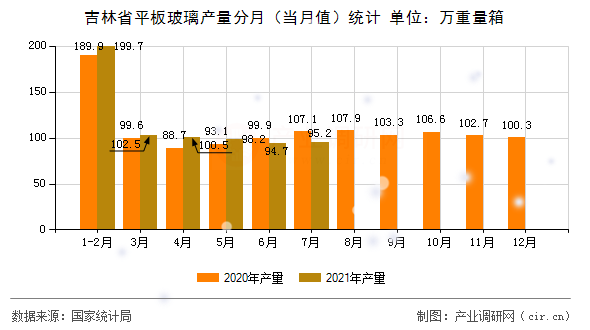 吉林省平板玻璃產量分月（當月值）統計